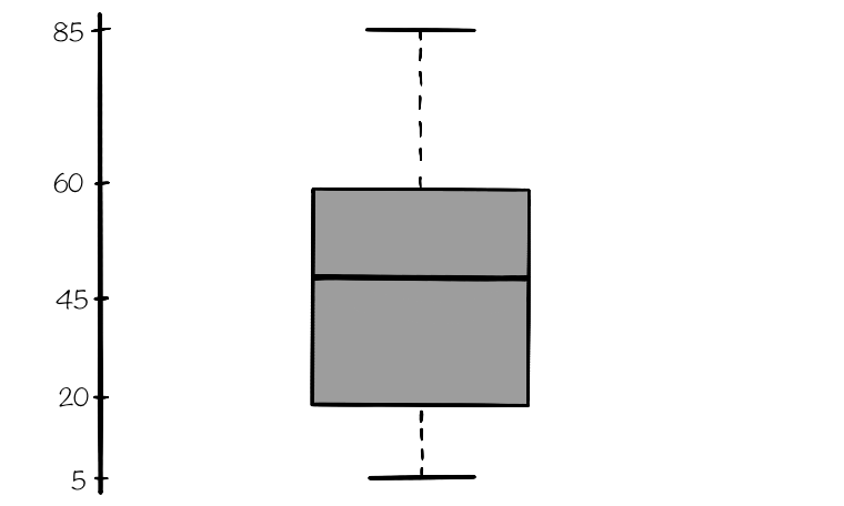 Box chart examples