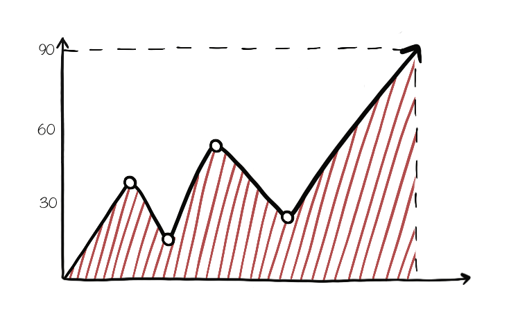 Linear chart examples